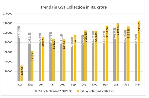 GST collection for March 2021